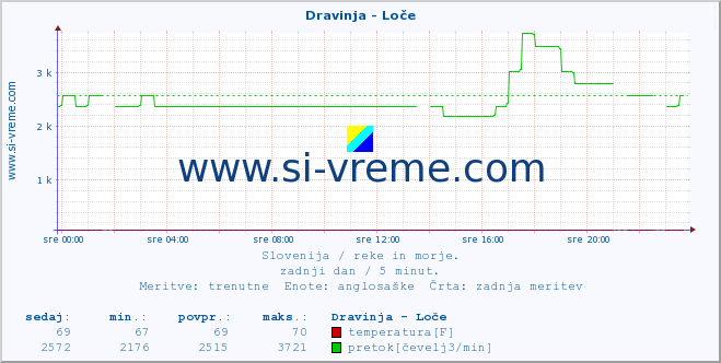 POVPREČJE :: Dravinja - Loče :: temperatura | pretok | višina :: zadnji dan / 5 minut.