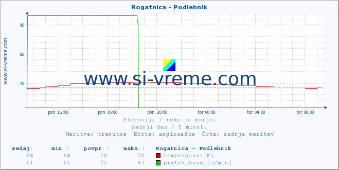 POVPREČJE :: Rogatnica - Podlehnik :: temperatura | pretok | višina :: zadnji dan / 5 minut.