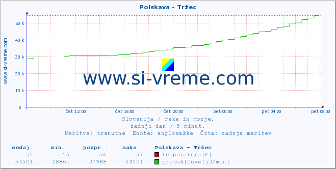 POVPREČJE :: Polskava - Tržec :: temperatura | pretok | višina :: zadnji dan / 5 minut.