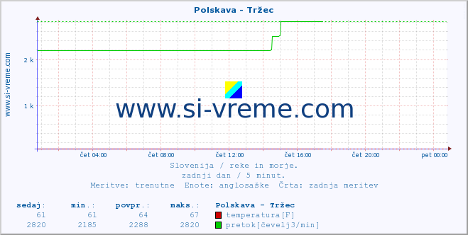 POVPREČJE :: Polskava - Tržec :: temperatura | pretok | višina :: zadnji dan / 5 minut.