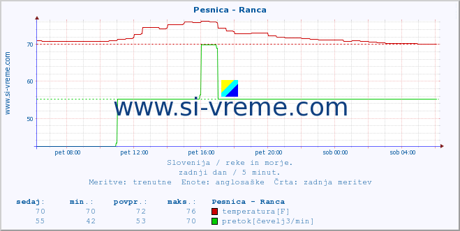 POVPREČJE :: Pesnica - Ranca :: temperatura | pretok | višina :: zadnji dan / 5 minut.