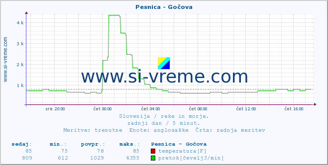 POVPREČJE :: Pesnica - Gočova :: temperatura | pretok | višina :: zadnji dan / 5 minut.