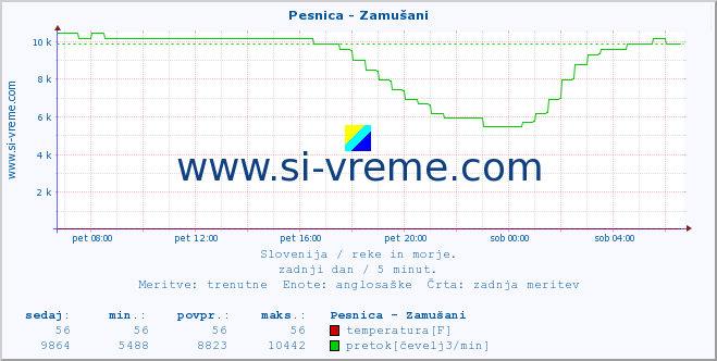 POVPREČJE :: Pesnica - Zamušani :: temperatura | pretok | višina :: zadnji dan / 5 minut.