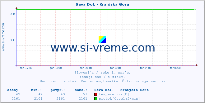 POVPREČJE :: Sava Dol. - Kranjska Gora :: temperatura | pretok | višina :: zadnji dan / 5 minut.