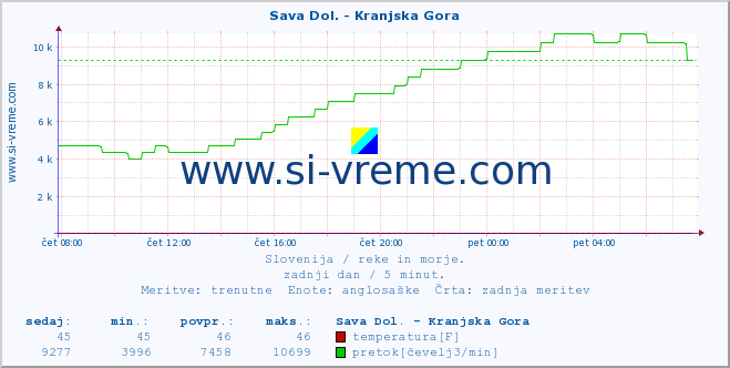 POVPREČJE :: Sava Dol. - Kranjska Gora :: temperatura | pretok | višina :: zadnji dan / 5 minut.