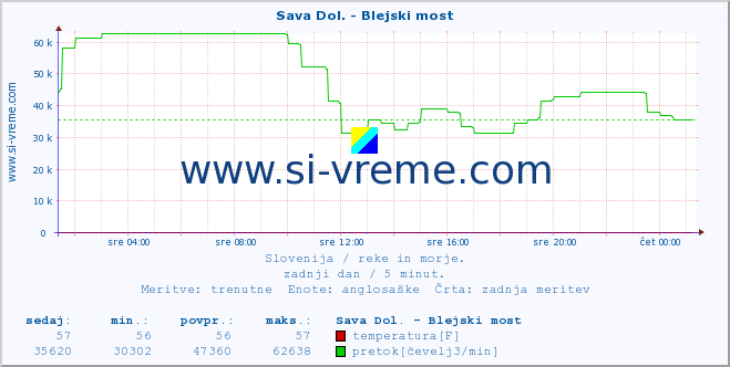 POVPREČJE :: Sava Dol. - Blejski most :: temperatura | pretok | višina :: zadnji dan / 5 minut.