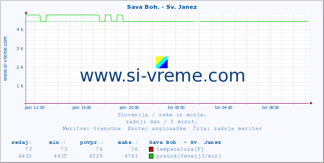 POVPREČJE :: Sava Boh. - Sv. Janez :: temperatura | pretok | višina :: zadnji dan / 5 minut.