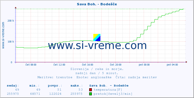 POVPREČJE :: Sava Boh. - Bodešče :: temperatura | pretok | višina :: zadnji dan / 5 minut.