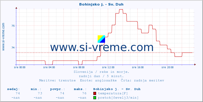 POVPREČJE :: Bohinjsko j. - Sv. Duh :: temperatura | pretok | višina :: zadnji dan / 5 minut.