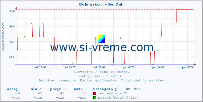 POVPREČJE :: Bohinjsko j. - Sv. Duh :: temperatura | pretok | višina :: zadnji dan / 5 minut.