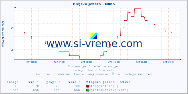 POVPREČJE :: Blejsko jezero - Mlino :: temperatura | pretok | višina :: zadnji dan / 5 minut.