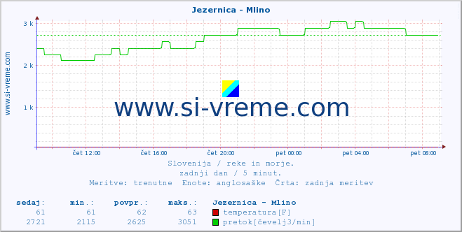 POVPREČJE :: Jezernica - Mlino :: temperatura | pretok | višina :: zadnji dan / 5 minut.