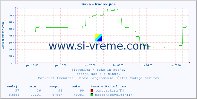 POVPREČJE :: Sava - Radovljica :: temperatura | pretok | višina :: zadnji dan / 5 minut.