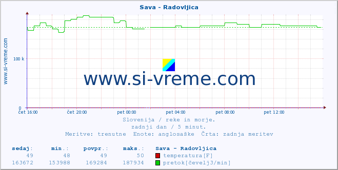 POVPREČJE :: Sava - Radovljica :: temperatura | pretok | višina :: zadnji dan / 5 minut.