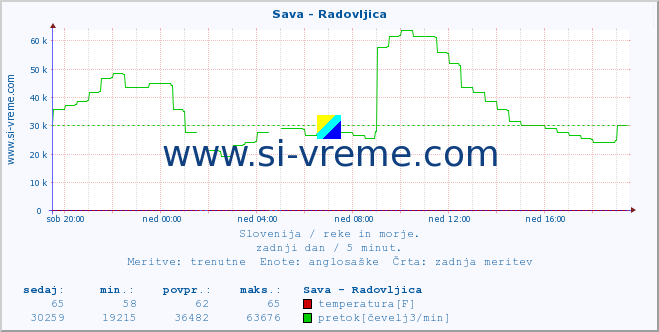 POVPREČJE :: Sava - Radovljica :: temperatura | pretok | višina :: zadnji dan / 5 minut.