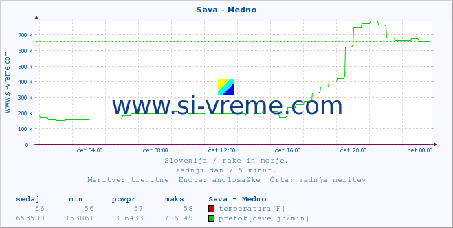 POVPREČJE :: Sava - Medno :: temperatura | pretok | višina :: zadnji dan / 5 minut.