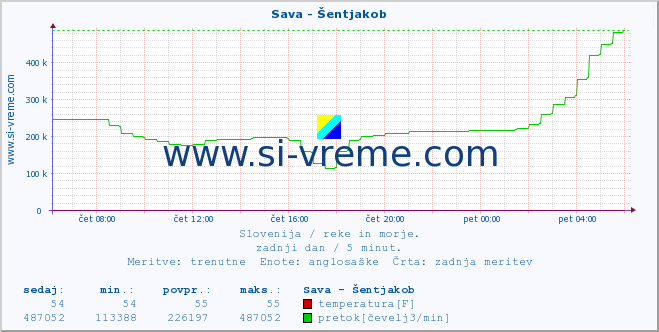 POVPREČJE :: Sava - Šentjakob :: temperatura | pretok | višina :: zadnji dan / 5 minut.