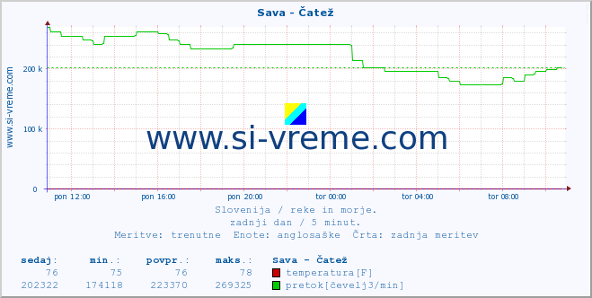 POVPREČJE :: Sava - Čatež :: temperatura | pretok | višina :: zadnji dan / 5 minut.