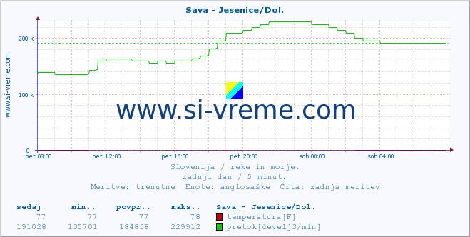 POVPREČJE :: Sava - Jesenice/Dol. :: temperatura | pretok | višina :: zadnji dan / 5 minut.