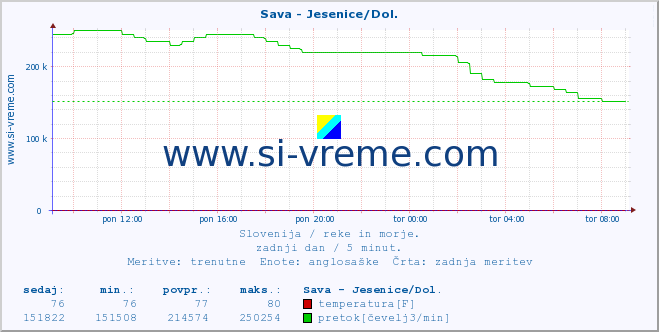 POVPREČJE :: Sava - Jesenice/Dol. :: temperatura | pretok | višina :: zadnji dan / 5 minut.