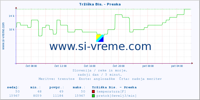 POVPREČJE :: Tržiška Bis. - Preska :: temperatura | pretok | višina :: zadnji dan / 5 minut.