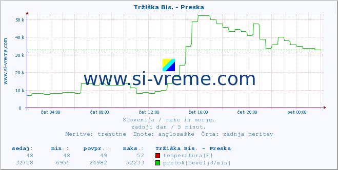 POVPREČJE :: Tržiška Bis. - Preska :: temperatura | pretok | višina :: zadnji dan / 5 minut.