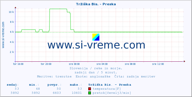 POVPREČJE :: Tržiška Bis. - Preska :: temperatura | pretok | višina :: zadnji dan / 5 minut.