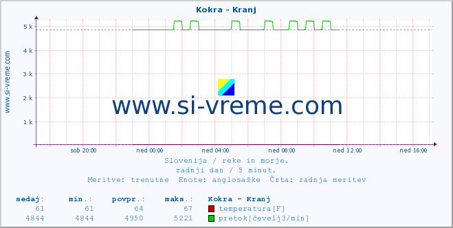 POVPREČJE :: Kokra - Kranj :: temperatura | pretok | višina :: zadnji dan / 5 minut.