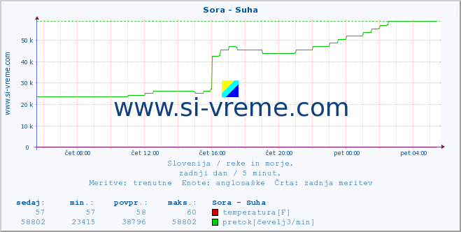 POVPREČJE :: Sora - Suha :: temperatura | pretok | višina :: zadnji dan / 5 minut.