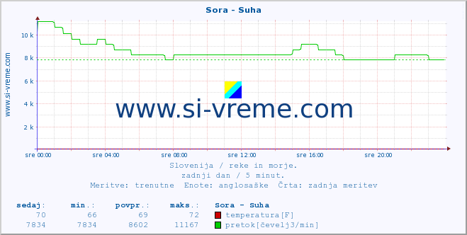 POVPREČJE :: Sora - Suha :: temperatura | pretok | višina :: zadnji dan / 5 minut.