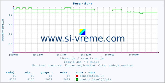 POVPREČJE :: Sora - Suha :: temperatura | pretok | višina :: zadnji dan / 5 minut.