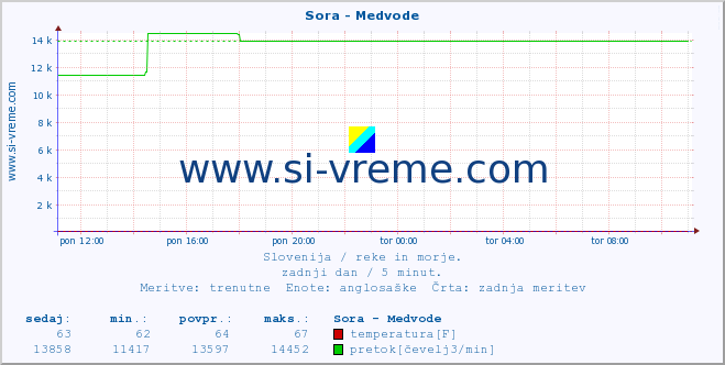 POVPREČJE :: Sora - Medvode :: temperatura | pretok | višina :: zadnji dan / 5 minut.