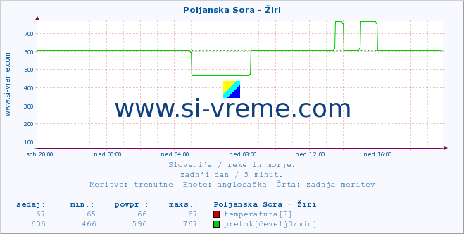 POVPREČJE :: Poljanska Sora - Žiri :: temperatura | pretok | višina :: zadnji dan / 5 minut.