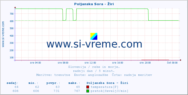 POVPREČJE :: Poljanska Sora - Žiri :: temperatura | pretok | višina :: zadnji dan / 5 minut.