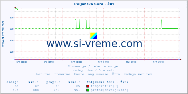 POVPREČJE :: Poljanska Sora - Žiri :: temperatura | pretok | višina :: zadnji dan / 5 minut.