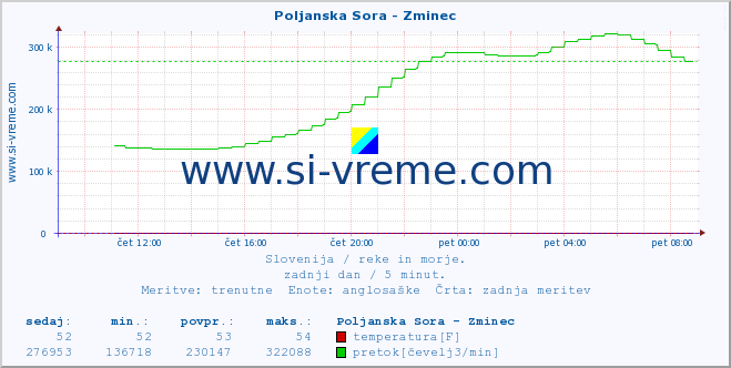 POVPREČJE :: Poljanska Sora - Zminec :: temperatura | pretok | višina :: zadnji dan / 5 minut.