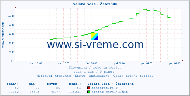 POVPREČJE :: Selška Sora - Železniki :: temperatura | pretok | višina :: zadnji dan / 5 minut.