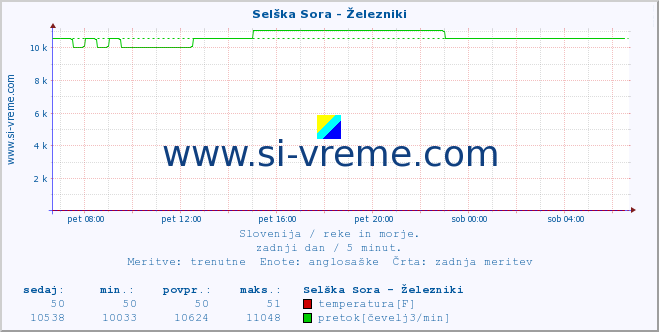 POVPREČJE :: Selška Sora - Železniki :: temperatura | pretok | višina :: zadnji dan / 5 minut.