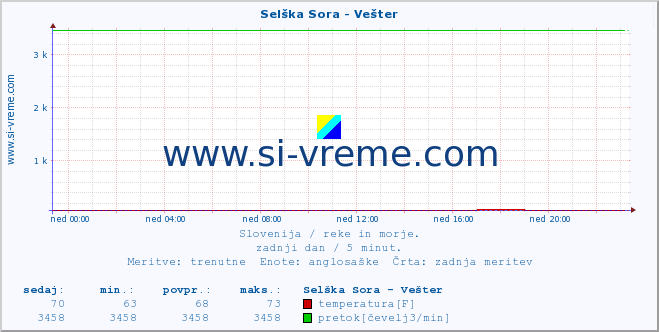 POVPREČJE :: Selška Sora - Vešter :: temperatura | pretok | višina :: zadnji dan / 5 minut.