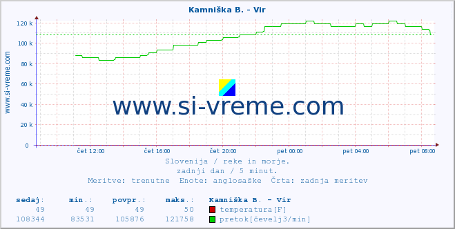 POVPREČJE :: Kamniška B. - Vir :: temperatura | pretok | višina :: zadnji dan / 5 minut.