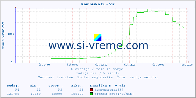 POVPREČJE :: Kamniška B. - Vir :: temperatura | pretok | višina :: zadnji dan / 5 minut.