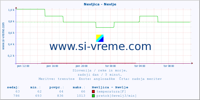 POVPREČJE :: Nevljica - Nevlje :: temperatura | pretok | višina :: zadnji dan / 5 minut.