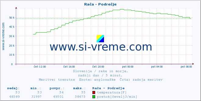 POVPREČJE :: Rača - Podrečje :: temperatura | pretok | višina :: zadnji dan / 5 minut.