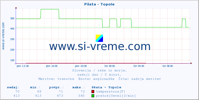 POVPREČJE :: Pšata - Topole :: temperatura | pretok | višina :: zadnji dan / 5 minut.