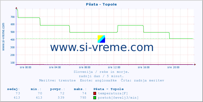 POVPREČJE :: Pšata - Topole :: temperatura | pretok | višina :: zadnji dan / 5 minut.