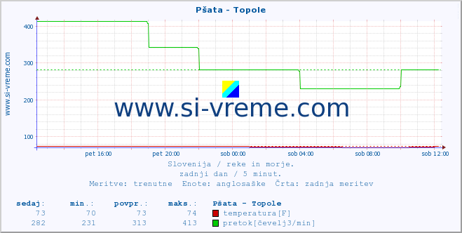 POVPREČJE :: Pšata - Topole :: temperatura | pretok | višina :: zadnji dan / 5 minut.