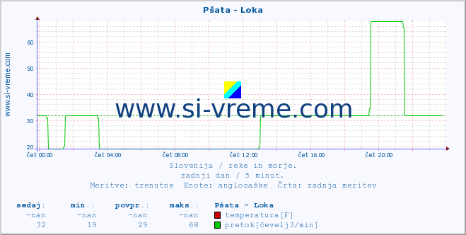 POVPREČJE :: Pšata - Loka :: temperatura | pretok | višina :: zadnji dan / 5 minut.