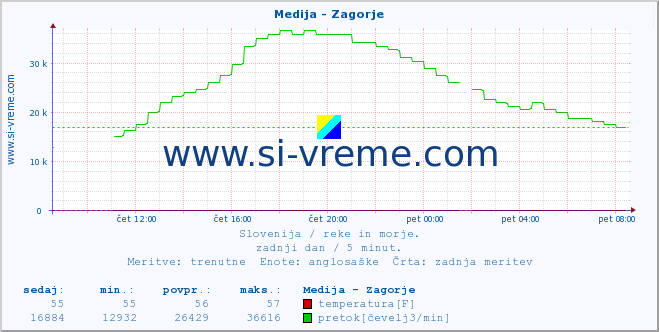 POVPREČJE :: Medija - Zagorje :: temperatura | pretok | višina :: zadnji dan / 5 minut.