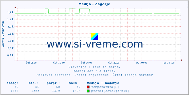 POVPREČJE :: Medija - Zagorje :: temperatura | pretok | višina :: zadnji dan / 5 minut.