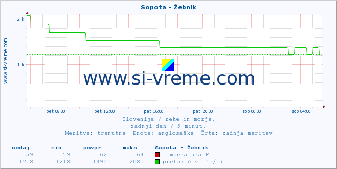 POVPREČJE :: Sopota - Žebnik :: temperatura | pretok | višina :: zadnji dan / 5 minut.